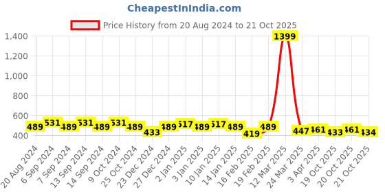 myntra.com GRACIT Women Pack Of 2 Skinny Fit Biker Shorts gracit Price History Graph from 20 Aug 2024 to 21 Oct 2025