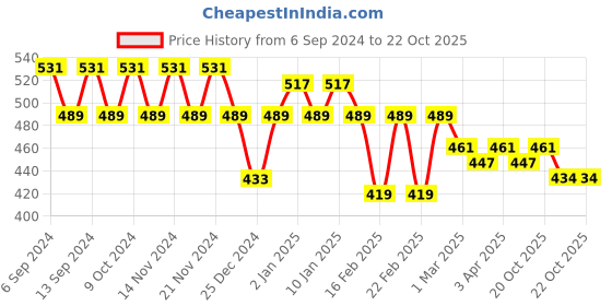 myntra.com GRACIT Women Pack Of 2 Skinny Fit Biker Shorts gracit Price History Graph from 6 Sep 2024 to 22 Oct 2025