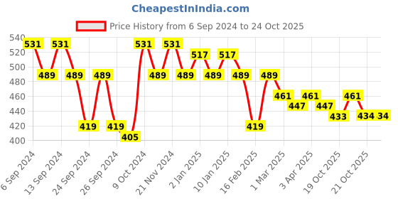 myntra.com GRACIT Women Pack Of 2 Skinny Fit Biker Shorts gracit Price History Graph from 6 Sep 2024 to 22 Oct 2025