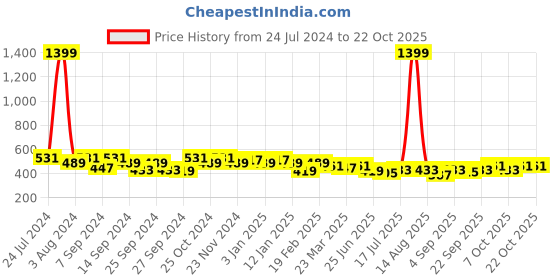 myntra.com GRACIT Women Pack Of 2 Skinny Fit Cycling Sports Shorts gracit Price History Graph from 24 Jul 2024 to 21 Oct 2025