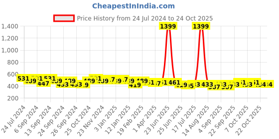 myntra.com GRACIT Women Pack Of 2 Skinny Fit Cycling Sports Shorts gracit Price History Graph from 24 Jul 2024 to 22 Oct 2025