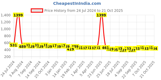 myntra.com GRACIT Women Pack Of 2 Skinny Fit Cycling Sports Shorts gracit Price History Graph from 24 Jul 2024 to 21 Oct 2025