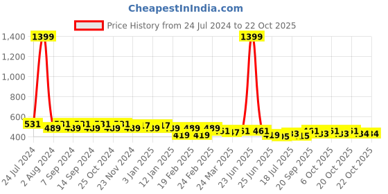 myntra.com GRACIT Women Pack Of 2 Skinny Fit Cycling Sports Shorts gracit Price History Graph from 24 Jul 2024 to 22 Oct 2025