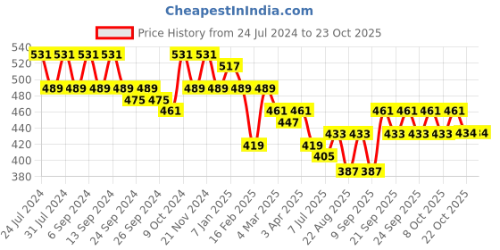 myntra.com GRACIT Women Pack Of 2 Skinny Fit Cycling Sports Shorts gracit Price History Graph from 24 Jul 2024 to 22 Oct 2025