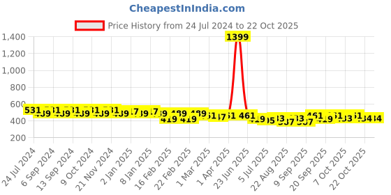 myntra.com GRACIT Women Pack Of 2 Skinny Fit Cycling Sports Shorts gracit Price History Graph from 24 Jul 2024 to 20 Oct 2025