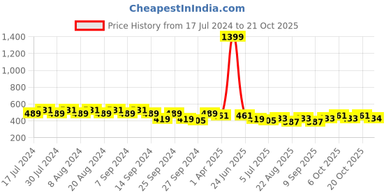 myntra.com GRACIT Women Pack Of 2 Skinny Fit Cycling Sports Shorts gracit Price History Graph from 17 Jul 2024 to 21 Oct 2025