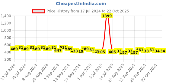 myntra.com GRACIT Women Pack Of 2 Skinny Fit Cycling Sports Shorts gracit Price History Graph from 17 Jul 2024 to 22 Oct 2025