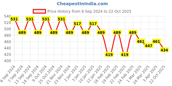 myntra.com GRACIT Women Pack Of 2 Skinny Fit Cycling Sports Shorts gracit Price History Graph from 6 Sep 2024 to 22 Oct 2025