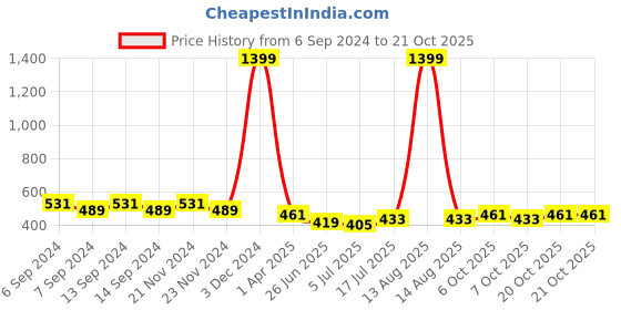 myntra.com GRACIT Women Pack Of 2 Skinny Fit Cycling Sports Shorts gracit Price History Graph from 6 Sep 2024 to 21 Oct 2025