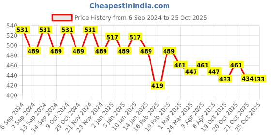 myntra.com GRACIT Women Pack Of 2 Skinny Fit Cycling Sports Shorts gracit Price History Graph from 6 Sep 2024 to 24 Oct 2025