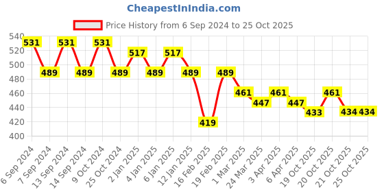 myntra.com GRACIT Women Pack Of 2 Skinny Fit Cycling Sports Shorts gracit Price History Graph from 6 Sep 2024 to 24 Oct 2025