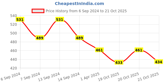 myntra.com GRACIT Women Pack Of 2 Skinny Fit Cycling Sports Shorts gracit Price History Graph from 6 Sep 2024 to 21 Oct 2025