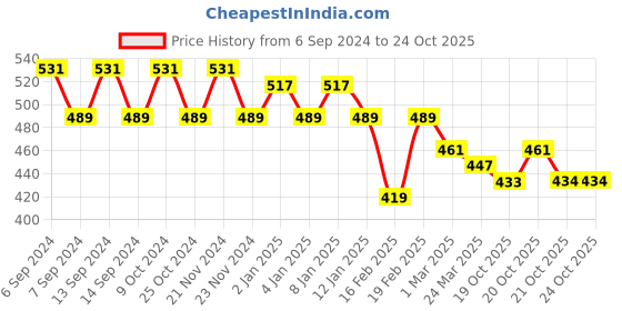myntra.com GRACIT Women Pack Of 2 Skinny Fit Cycling Sports Shorts gracit Price History Graph from 6 Sep 2024 to 21 Oct 2025