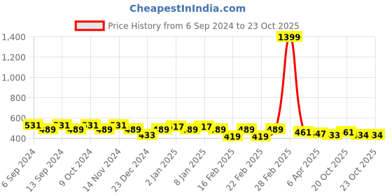 myntra.com GRACIT Women Pack Of 2 Skinny Fit Cycling Sports Shorts gracit Price History Graph from 6 Sep 2024 to 22 Oct 2025