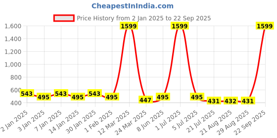 myntra.com GRACIT Women Pack Of 2 Skinny Fit Cycling Sports Shorts gracit Price History Graph from 2 Jan 2025 to 22 Sep 2025