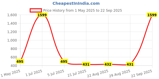 myntra.com GRACIT Women Pack of 2 Skinny Fit Cycling Sports Shorts gracit Price History Graph from 1 May 2025 to 22 Sep 2025