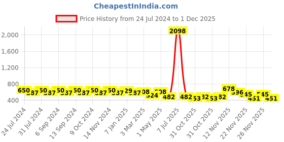 myntra.com gracit Women Pack of 2 Solid Ankle Length Leggings gracit Price History Graph from 24 Jul 2024 to 1 Dec 2025
