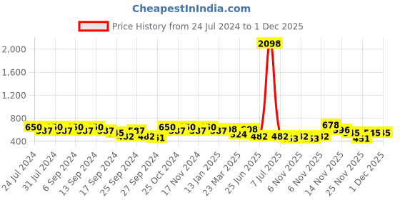 myntra.com gracit Women Pack of 2 Solid Ankle Length Leggings gracit Price History Graph from 24 Jul 2024 to 1 Dec 2025