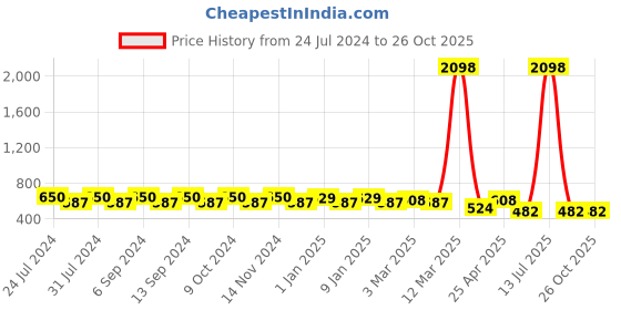 myntra.com GRACIT Women Pack Of 2 Solid Churidar-Length Leggings gracit Price History Graph from 24 Jul 2024 to 26 Oct 2025