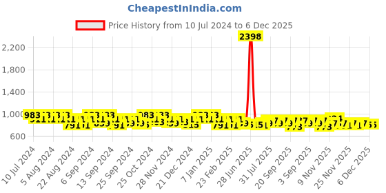 myntra.com GRACIT Women Pack of 2 Solid Cotton Salwar gracit Price History Graph from 10 Jul 2024 to 6 Dec 2025