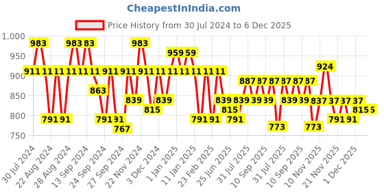myntra.com GRACIT Women Pack of 2 Solid Cotton Salwar gracit Price History Graph from 30 Jul 2024 to 5 Dec 2025