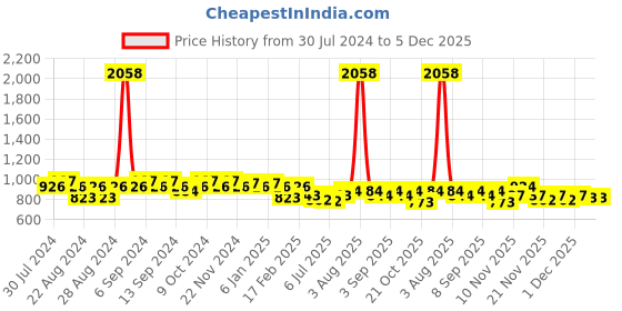 myntra.com GRACIT Women Pack Of 2 Solid Cotton Salwar gracit Price History Graph from 30 Jul 2024 to 4 Dec 2025