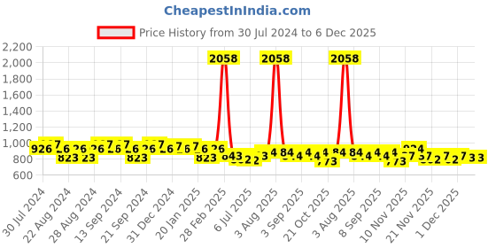 myntra.com GRACIT Women Pack Of 2 Solid Cotton Salwar gracit Price History Graph from 30 Jul 2024 to 6 Dec 2025