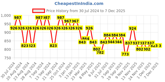 myntra.com GRACIT Women Pack Of 2 Solid Cotton Salwar gracit Price History Graph from 30 Jul 2024 to 4 Dec 2025