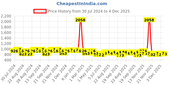 myntra.com GRACIT Women Pack Of 2 Solid Cotton Salwar gracit Price History Graph from 30 Jul 2024 to 4 Dec 2025