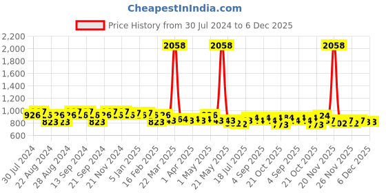 myntra.com GRACIT Women Pack Of 2 Solid Cotton Salwar gracit Price History Graph from 30 Jul 2024 to 6 Dec 2025