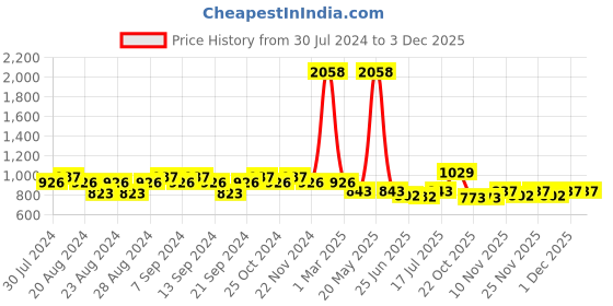 myntra.com GRACIT Women Pack Of 2 Solid Cotton Salwar gracit Price History Graph from 30 Jul 2024 to 3 Dec 2025