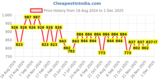 myntra.com GRACIT Women Pack Of 2 Solid Cotton Salwar gracit Price History Graph from 19 Aug 2024 to 30 Nov 2025