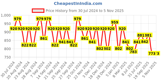 myntra.com GRACIT Women Pack Of 2 Solid Cotton Salwars gracit Price History Graph from 30 Jul 2024 to 3 Nov 2025