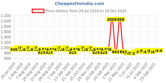 myntra.com GRACIT Women Pack Of 2 Solid Cotton Salwars gracit Price History Graph from 29 Jul 2024 to 17 Oct 2025