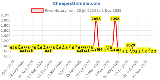 myntra.com GRACIT Women Pack Of 2 Solid Cotton Salwars gracit Price History Graph from 30 Jul 2024 to 30 Nov 2025