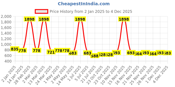 myntra.com GRACIT Women Pack of 2 Solid Flared Palazzos gracit Price History Graph from 2 Jan 2025 to 4 Dec 2025