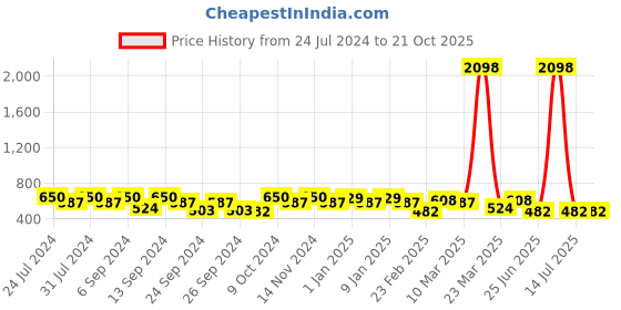 myntra.com GRACIT Women Pack Of 2 Solid Leggings gracit Price History Graph from 24 Jul 2024 to 20 Oct 2025