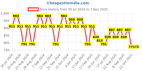 myntra.com GRACIT Women Pack Of 2 Solid Loose Fit Cotton Salwar gracit Price History Graph from 30 Jul 2024 to 2 Nov 2025