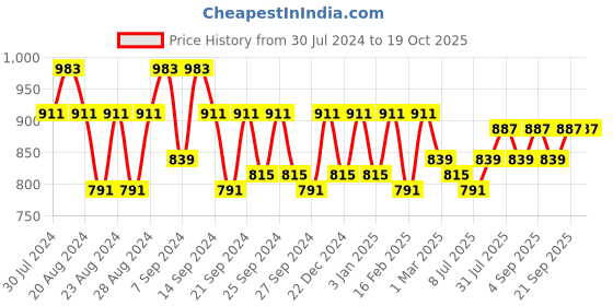 myntra.com GRACIT Women Pack Of 2 Solid Pure Cotton Loose Fit Salwar gracit Price History Graph from 30 Jul 2024 to 19 Oct 2025