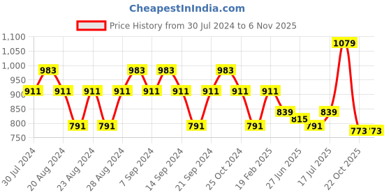 myntra.com GRACIT Women Pack Of 2 Solid Pure Cotton Loose Fit Salwar gracit Price History Graph from 30 Jul 2024 to 6 Nov 2025