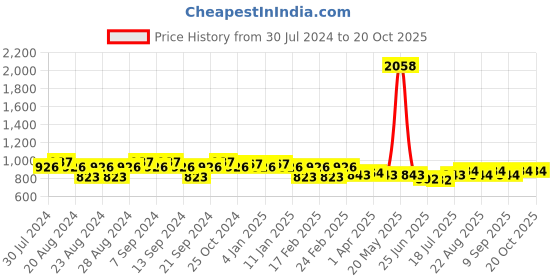 myntra.com GRACIT Women Pack Of 2 Solid Pure Cotton Salwar gracit Price History Graph from 30 Jul 2024 to 19 Oct 2025