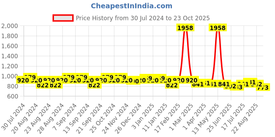 myntra.com GRACIT Women Pack of 2 Solid Regular Fit Cotton Salwars gracit Price History Graph from 30 Jul 2024 to 23 Oct 2025