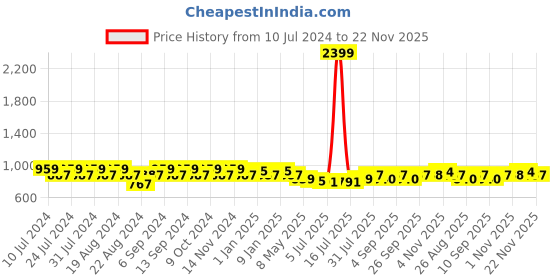 myntra.com GRACIT Women Pack Of 2 Solid Salwar gracit Price History Graph from 10 Jul 2024 to 22 Nov 2025
