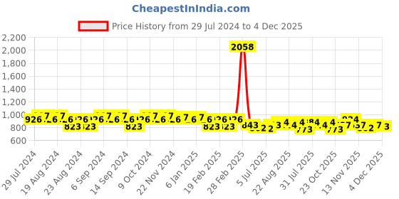 myntra.com GRACIT Women Pack Of 2 Solid Salwars gracit Price History Graph from 29 Jul 2024 to 4 Dec 2025