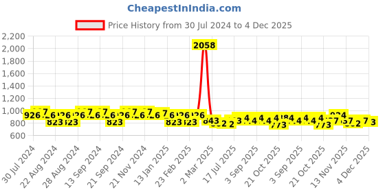 myntra.com GRACIT Women Pack Of 2 Solid Salwars gracit Price History Graph from 30 Jul 2024 to 4 Dec 2025