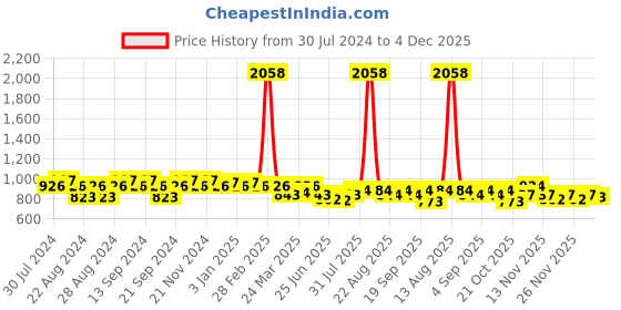 myntra.com GRACIT Women Pack Of 2 Solid Salwars gracit Price History Graph from 30 Jul 2024 to 4 Dec 2025