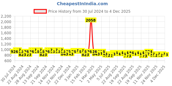 myntra.com GRACIT Women Pack Of 2 Solid Salwars gracit Price History Graph from 30 Jul 2024 to 4 Dec 2025