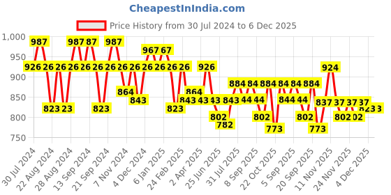 myntra.com GRACIT Women Pack Of 2 Solid Salwars gracit Price History Graph from 30 Jul 2024 to 6 Dec 2025