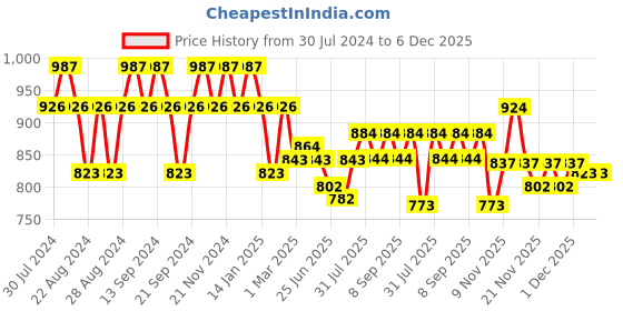 myntra.com GRACIT Women Pack Of 2 Solid Salwars gracit Price History Graph from 30 Jul 2024 to 5 Dec 2025