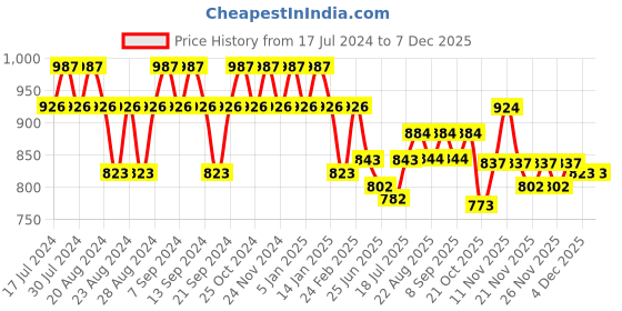 myntra.com GRACIT Women Pack Of 2 Solid Salwars gracit Price History Graph from 17 Jul 2024 to 5 Dec 2025